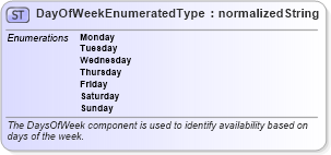 XSD Diagram of DayOfWeekEnumeratedType in schema codelists_xsd (Standards for Technology in Automotive Retail)