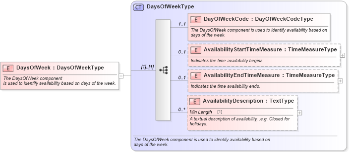 XSD Diagram of DaysOfWeek in schema components_xsd (Standards for Technology in Automotive Retail)