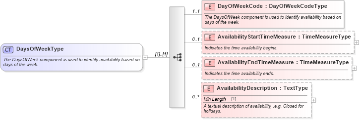XSD Diagram of DaysOfWeekType in schema components_xsd (Standards for Technology in Automotive Retail)