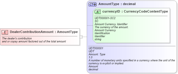 XSD Diagram of DealerContributionAmount in schema fields_xsd (Standards for Technology in Automotive Retail)