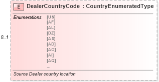 XSD Diagram of DealerCountryCode in schema meta_xsd (Standards for Technology in Automotive Retail)