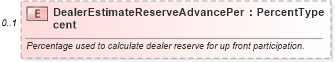 XSD Diagram of DealerEstimateReserveAdvancePercent in schema components_xsd (Standards for Technology in Automotive Retail)