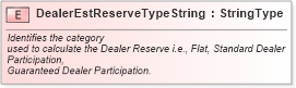 XSD Diagram of DealerEstReserveTypeString in schema fields_xsd (Standards for Technology in Automotive Retail)