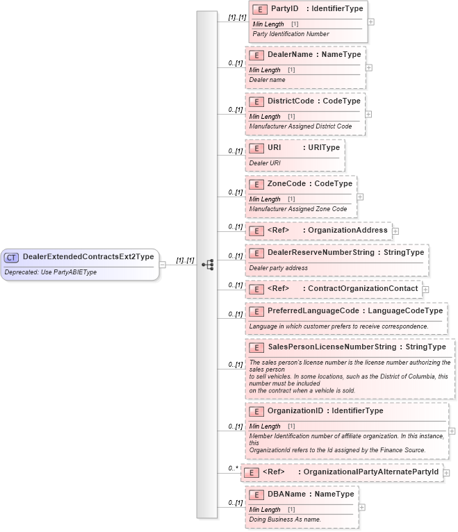 XSD Diagram of DealerExtendedContractsExt2Type in schema deprecatedcomponents_xsd (Standards for Technology in Automotive Retail)
