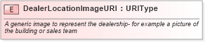 XSD Diagram of DealerLocationImageURI in schema fields_xsd (Standards for Technology in Automotive Retail)