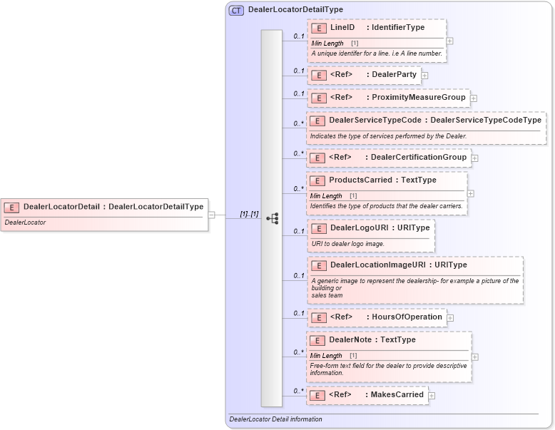 XSD Diagram of DealerLocatorDetail in schema dealerlocator_xsd (Standards for Technology in Automotive Retail)
