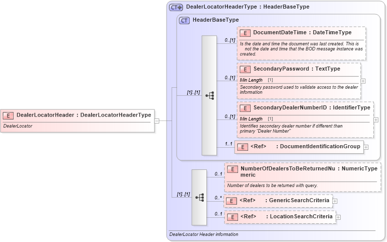 XSD Diagram of DealerLocatorHeader in schema dealerlocator_xsd (Standards for Technology in Automotive Retail)