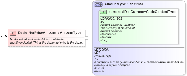 XSD Diagram of DealerNetPriceAmount in schema partsorder_xsd (Standards for Technology in Automotive Retail)