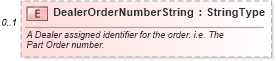 XSD Diagram of DealerOrderNumberString in schema partsinvoice_xsd (Standards for Technology in Automotive Retail)
