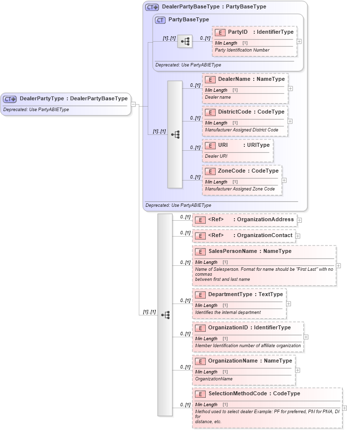 XSD Diagram of DealerPartyType in schema deprecatedcomponents_xsd (Standards for Technology in Automotive Retail)