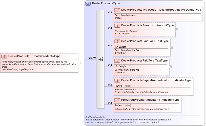 XSD Diagram of DealerProducts in schema components_xsd (Standards for Technology in Automotive Retail)