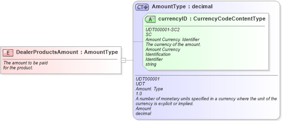 XSD Diagram of DealerProductsAmount in schema fields_xsd (Standards for Technology in Automotive Retail)