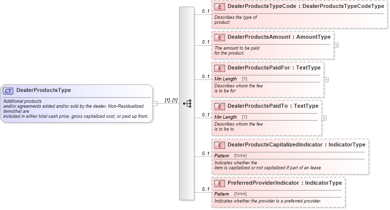 XSD Diagram of DealerProductsType in schema components_xsd (Standards for Technology in Automotive Retail)