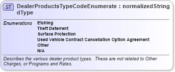 XSD Diagram of DealerProductsTypeCodeEnumeratedType in schema codelists_xsd (Standards for Technology in Automotive Retail)