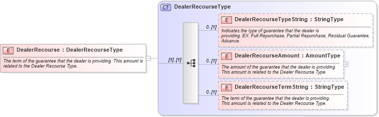 XSD Diagram of DealerRecourse in schema components_xsd (Standards for Technology in Automotive Retail)