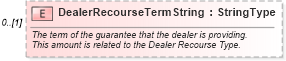 XSD Diagram of DealerRecourseTermString in schema components_xsd (Standards for Technology in Automotive Retail)