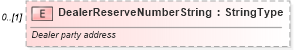 XSD Diagram of DealerReserveNumberString in schema deprecatedcomponents_xsd (Standards for Technology in Automotive Retail)