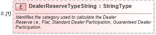 XSD Diagram of DealerReserveTypeString in schema components_xsd (Standards for Technology in Automotive Retail)