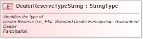 XSD Diagram of DealerReserveTypeString in schema fields_xsd (Standards for Technology in Automotive Retail)