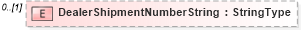 XSD Diagram of DealerShipmentNumberString in schema partsreturn_xsd (Standards for Technology in Automotive Retail)