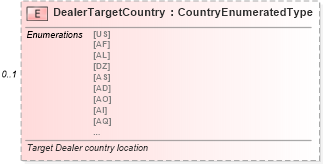 XSD Diagram of DealerTargetCountry in schema meta_xsd (Standards for Technology in Automotive Retail)