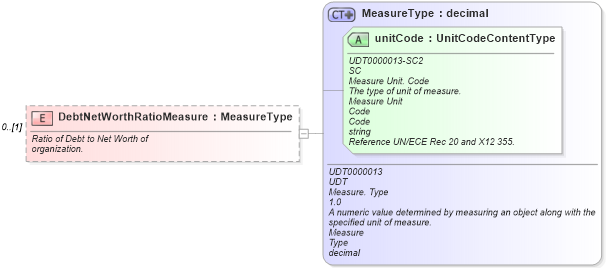 XSD Diagram of DebtNetWorthRatioMeasure in schema components_xsd (Standards for Technology in Automotive Retail)