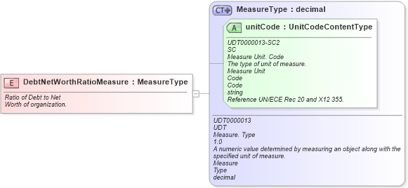 XSD Diagram of DebtNetWorthRatioMeasure in schema fields_xsd (Standards for Technology in Automotive Retail)