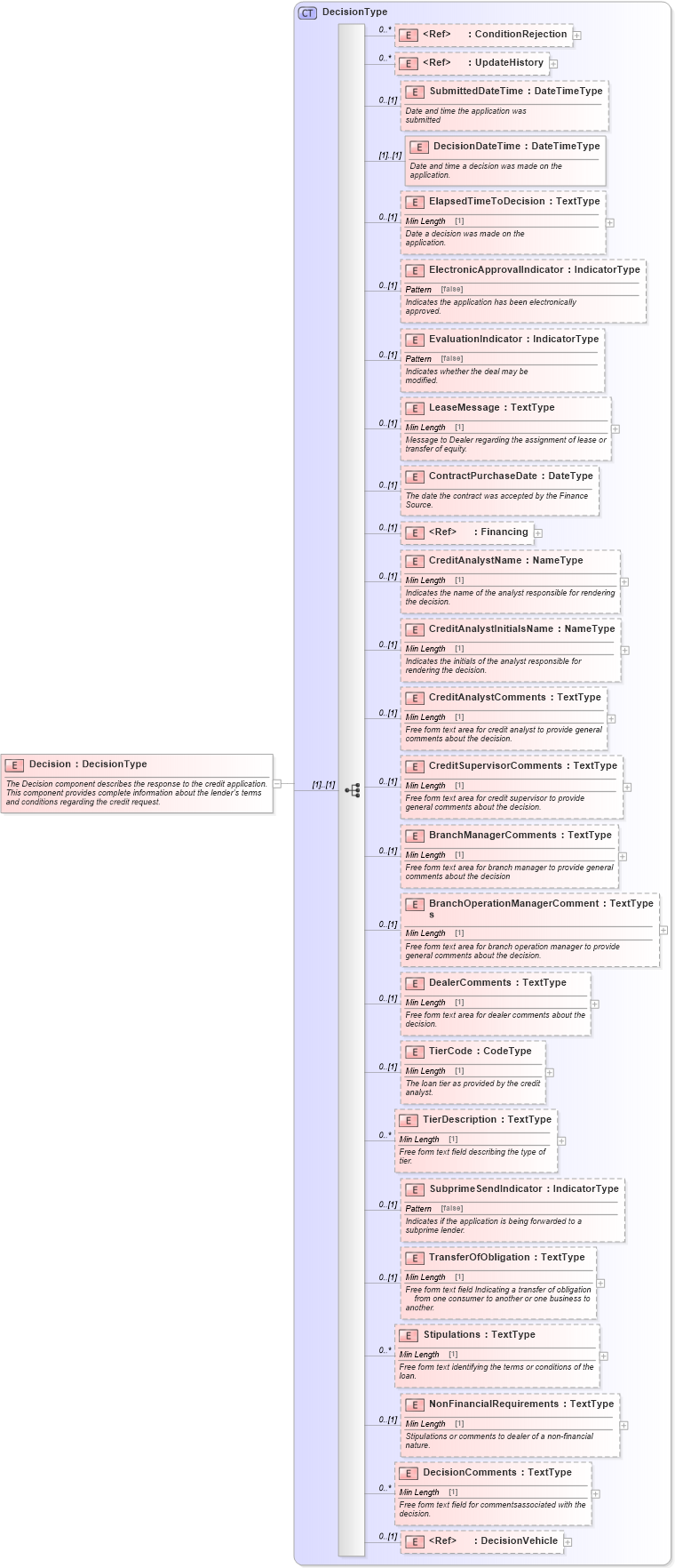 XSD Diagram of Decision in schema components_xsd (Standards for Technology in Automotive Retail)
