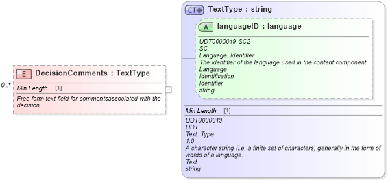 XSD Diagram of DecisionComments in schema components_xsd (Standards for Technology in Automotive Retail)