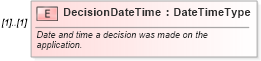 XSD Diagram of DecisionDateTime in schema components_xsd (Standards for Technology in Automotive Retail)