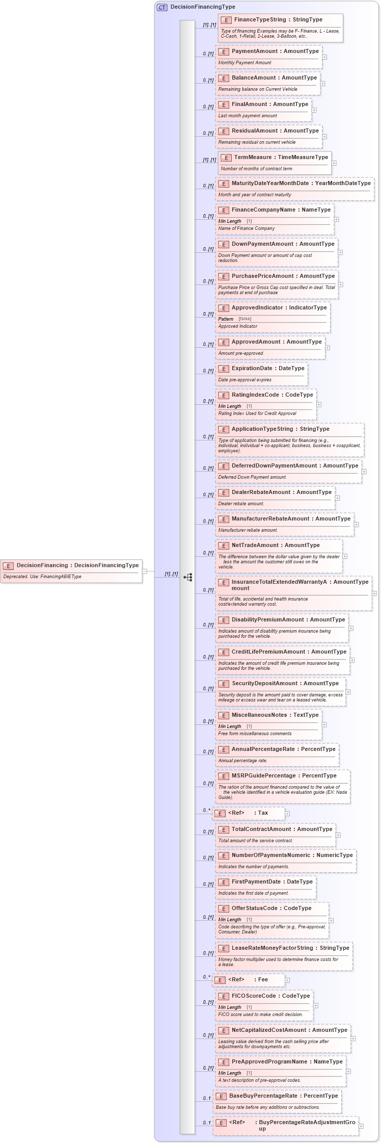 XSD Diagram of DecisionFinancing in schema deprecatedcomponents_xsd (Standards for Technology in Automotive Retail)