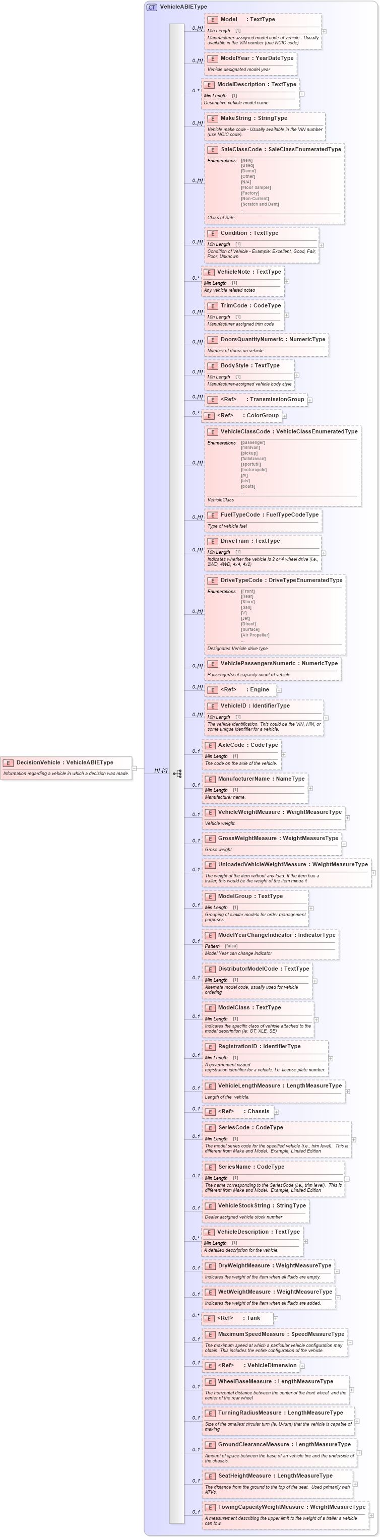 XSD Diagram of DecisionVehicle in schema components_xsd (Standards for Technology in Automotive Retail)