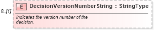 XSD Diagram of DecisionVersionNumberString in schema components_xsd (Standards for Technology in Automotive Retail)
