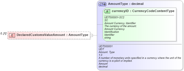 XSD Diagram of DeclaredCustomsValueAmount in schema reusableaggregatebusinessinformationentity_xsd (Standards for Technology in Automotive Retail)