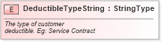 XSD Diagram of DeductibleTypeString in schema fields_xsd (Standards for Technology in Automotive Retail)