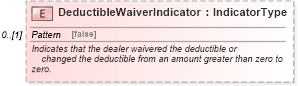 XSD Diagram of DeductibleWaiverIndicator in schema components_xsd (Standards for Technology in Automotive Retail)