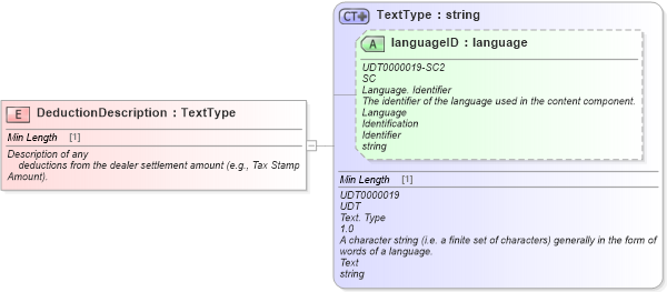 XSD Diagram of DeductionDescription in schema fields_xsd (Standards for Technology in Automotive Retail)