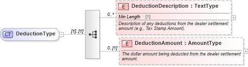 XSD Diagram of DeductionType in schema components_xsd (Standards for Technology in Automotive Retail)
