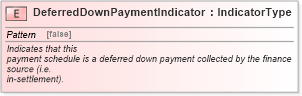XSD Diagram of DeferredDownPaymentIndicator in schema fields_xsd (Standards for Technology in Automotive Retail)