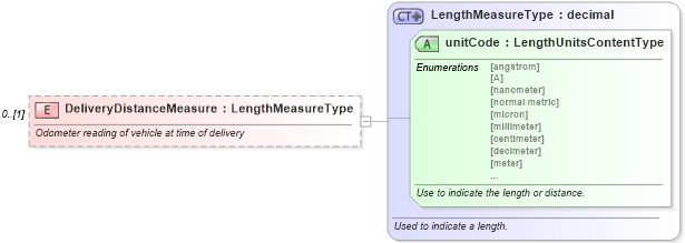 XSD Diagram of DeliveryDistanceMeasure in schema deprecatedcomponents_xsd (Standards for Technology in Automotive Retail)