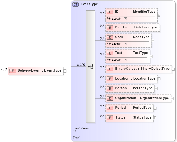 XSD Diagram of DeliveryEvent in schema reusableaggregatecorecomponent_xsd (Standards for Technology in Automotive Retail)