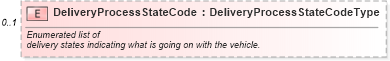 XSD Diagram of DeliveryProcessStateCode in schema components_xsd (Standards for Technology in Automotive Retail)