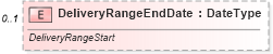 XSD Diagram of DeliveryRangeEndDate in schema vehicleorder_xsd (Standards for Technology in Automotive Retail)