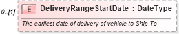 XSD Diagram of DeliveryRangeStartDate in schema deprecatedcomponents_xsd (Standards for Technology in Automotive Retail)