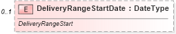 XSD Diagram of DeliveryRangeStartDate in schema vehicleorder_xsd (Standards for Technology in Automotive Retail)