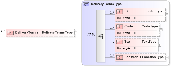 XSD Diagram of DeliveryTerms in schema reusableaggregatecorecomponent_xsd (Standards for Technology in Automotive Retail)