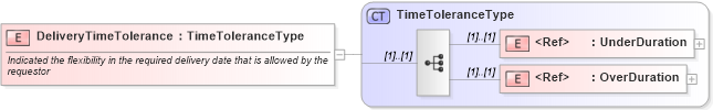 XSD Diagram of DeliveryTimeTolerance in schema components_xsd1 (Standards for Technology in Automotive Retail)