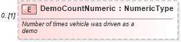XSD Diagram of DemoCountNumeric in schema components_xsd (Standards for Technology in Automotive Retail)