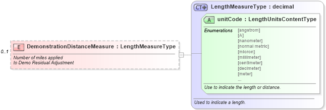 XSD Diagram of DemonstrationDistanceMeasure in schema components_xsd (Standards for Technology in Automotive Retail)
