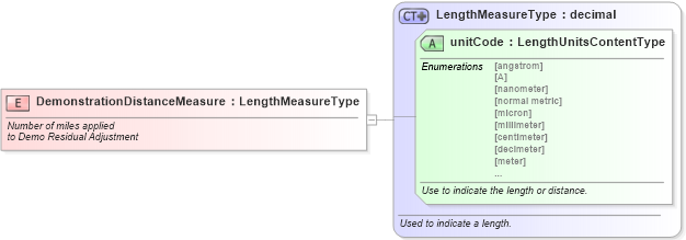 XSD Diagram of DemonstrationDistanceMeasure in schema fields_xsd (Standards for Technology in Automotive Retail)